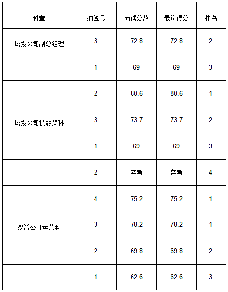 黄山市徽州sg胜游官网投资集团有限公司招聘工作人员成绩公示