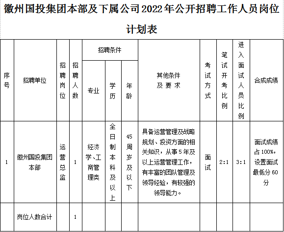 黄山市徽州sg胜游官网投资集团有限公司招聘工作人员公告