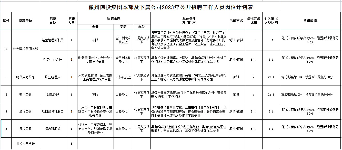 黄山市徽州sg胜游官网投资集团有限公司招聘工作人员公告