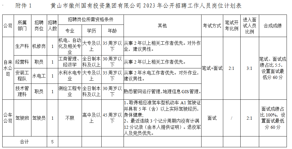 黄山市徽州sg胜游官网投资集团有限公司招聘工作人员公告