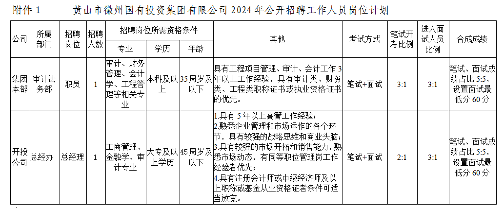 黄山市徽州sg胜游官网投资集团有限公司招聘工作人员公告