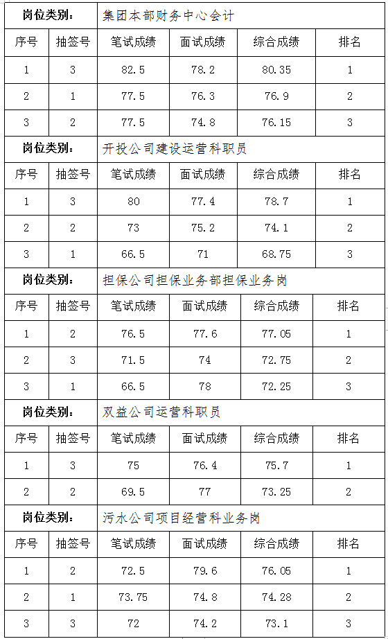 黄山市徽州sg胜游官网投资集团有限公司招聘工作人员成绩公示