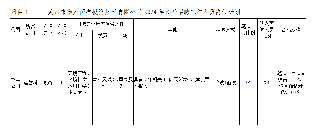 黄山市徽州sg胜游官网投资集团有限公司招聘工作人员公告