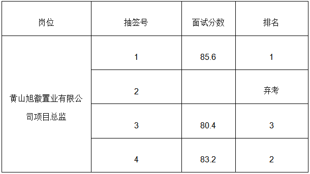 黄山市徽州sg胜游官网投资集团有限公司人才引进成绩公示